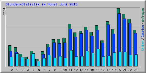Stunden-Statistik im Monat Juni 2013
