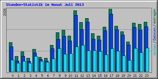 Stunden-Statistik im Monat Juli 2013