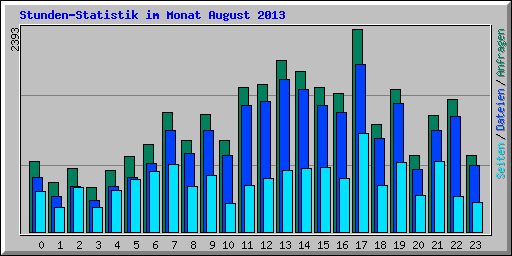 Stunden-Statistik im Monat August 2013