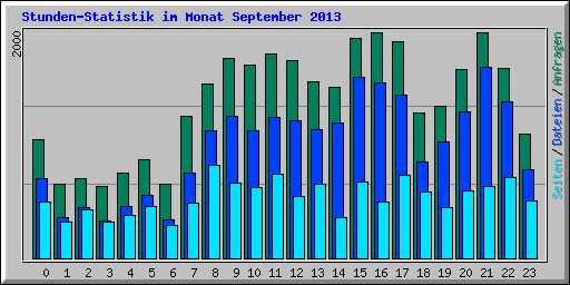 Stunden-Statistik im Monat September 2013