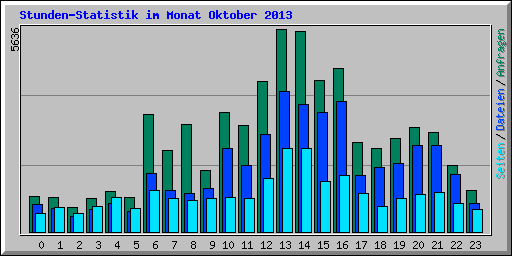 Stunden-Statistik im Monat Oktober 2013