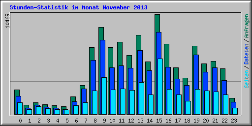 Stunden-Statistik im Monat November 2013