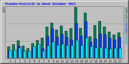 Stunden-Statistik im Monat Dezember 2013