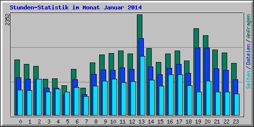 Stunden-Statistik im Monat Januar 2014