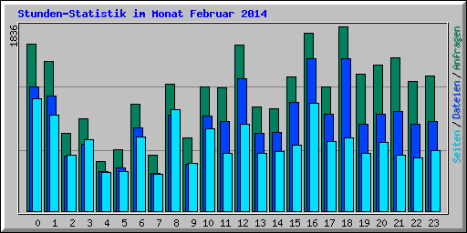 Stunden-Statistik im Monat Februar 2014