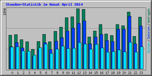 Stunden-Statistik im Monat April 2014