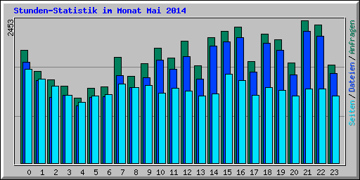 Stunden-Statistik im Monat Mai 2014