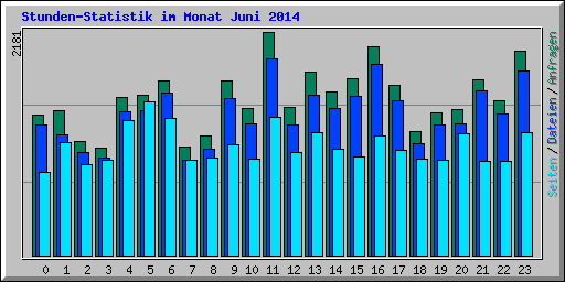 Stunden-Statistik im Monat Juni 2014