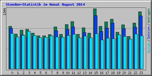 Stunden-Statistik im Monat August 2014