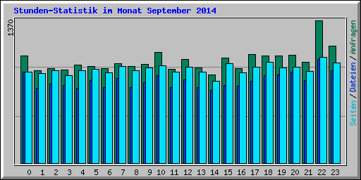 Stunden-Statistik im Monat September 2014