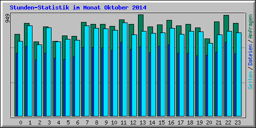 Stunden-Statistik im Monat Oktober 2014