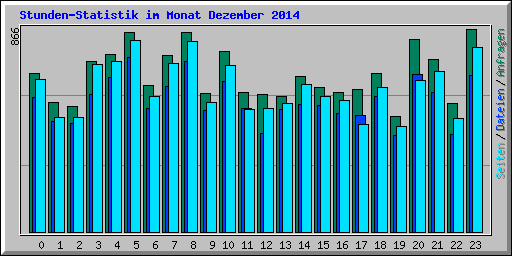 Stunden-Statistik im Monat Dezember 2014