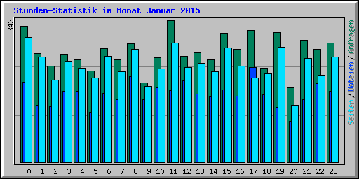 Stunden-Statistik im Monat Januar 2015