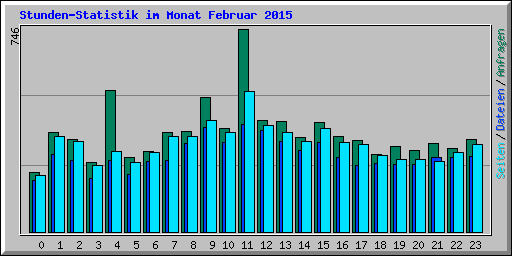 Stunden-Statistik im Monat Februar 2015