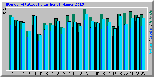 Stunden-Statistik im Monat Maerz 2015