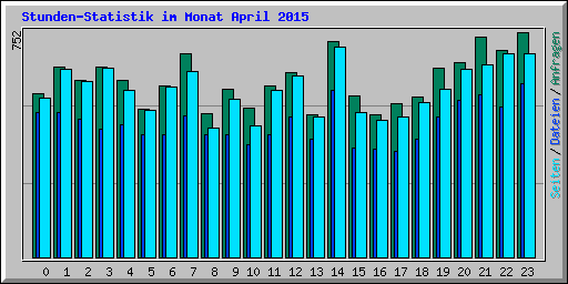 Stunden-Statistik im Monat April 2015