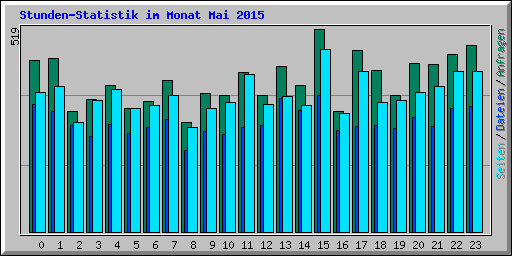 Stunden-Statistik im Monat Mai 2015