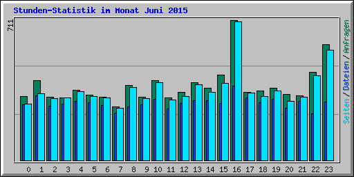 Stunden-Statistik im Monat Juni 2015