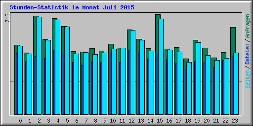 Stunden-Statistik im Monat Juli 2015