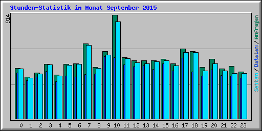 Stunden-Statistik im Monat September 2015