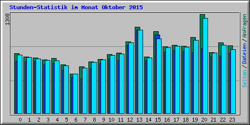 Stunden-Statistik im Monat Oktober 2015