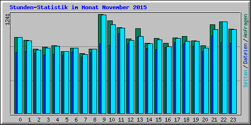 Stunden-Statistik im Monat November 2015