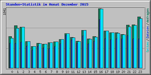 Stunden-Statistik im Monat Dezember 2015