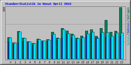 Stunden-Statistik im Monat April 2016