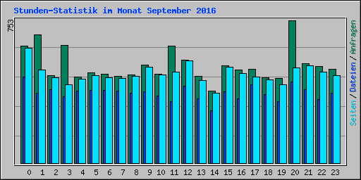 Stunden-Statistik im Monat September 2016