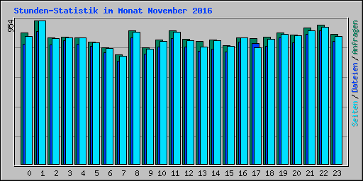 Stunden-Statistik im Monat November 2016