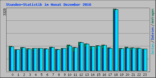 Stunden-Statistik im Monat Dezember 2016