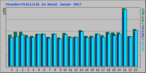 Stunden-Statistik im Monat Januar 2017