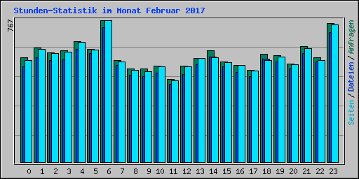 Stunden-Statistik im Monat Februar 2017