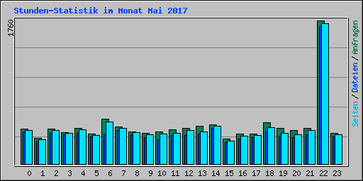 Stunden-Statistik im Monat Mai 2017