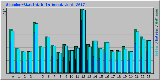 Stunden-Statistik im Monat Juni 2017