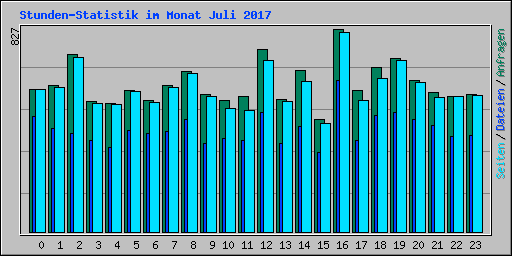 Stunden-Statistik im Monat Juli 2017