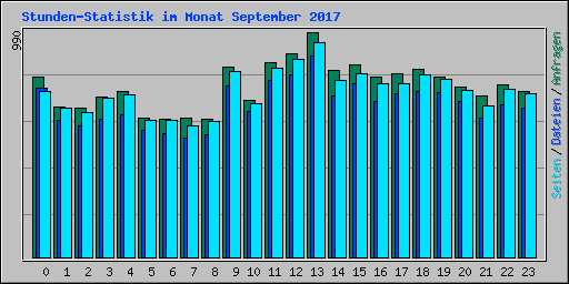 Stunden-Statistik im Monat September 2017