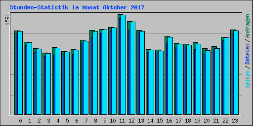 Stunden-Statistik im Monat Oktober 2017