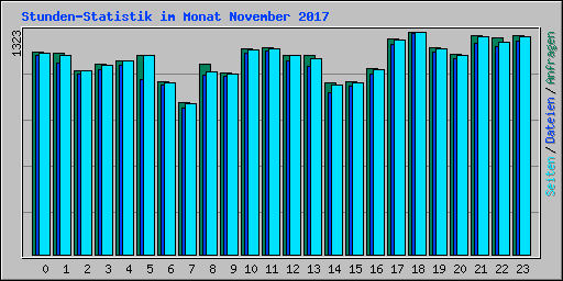 Stunden-Statistik im Monat November 2017