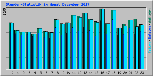 Stunden-Statistik im Monat Dezember 2017