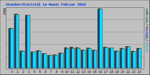 Stunden-Statistik im Monat Februar 2018