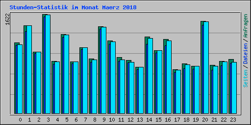 Stunden-Statistik im Monat Maerz 2018