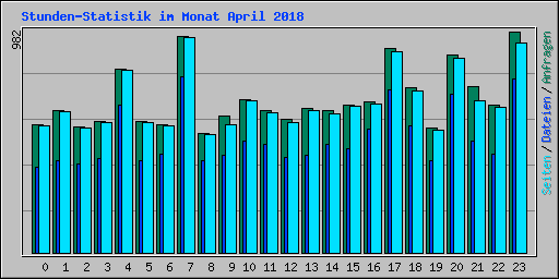 Stunden-Statistik im Monat April 2018