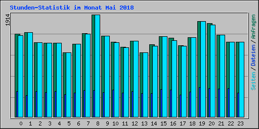 Stunden-Statistik im Monat Mai 2018