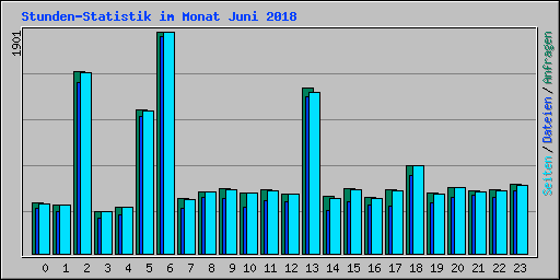 Stunden-Statistik im Monat Juni 2018