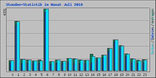 Stunden-Statistik im Monat Juli 2018