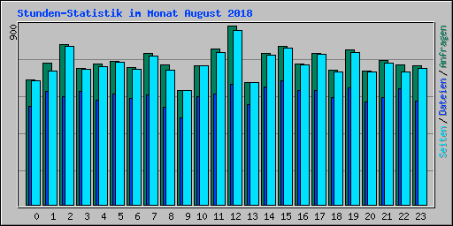 Stunden-Statistik im Monat August 2018