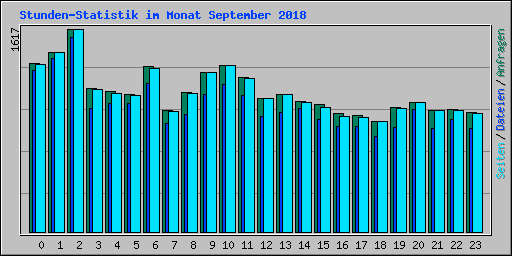 Stunden-Statistik im Monat September 2018