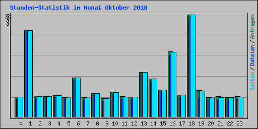 Stunden-Statistik im Monat Oktober 2018