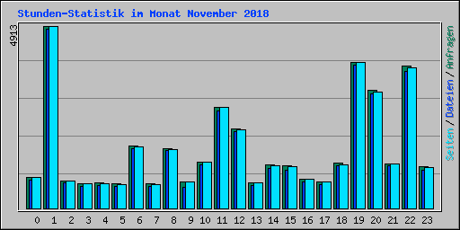 Stunden-Statistik im Monat November 2018